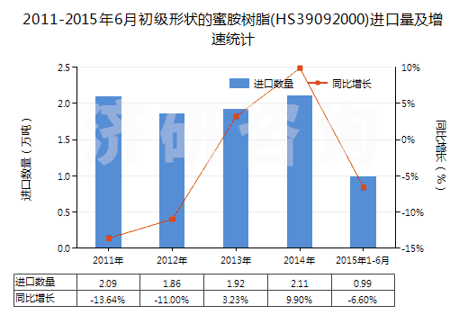 2011-2015年6月初級(jí)形狀的蜜胺樹脂(HS39092000)進(jìn)口量及增速統(tǒng)計(jì)